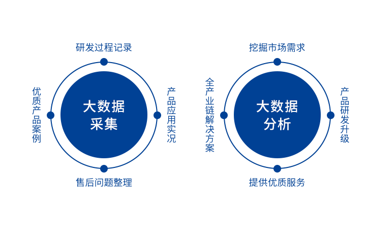 華緣大數(shù)據(jù)平臺(tái)是大數(shù)據(jù)智能力量的對(duì)外集中體現(xiàn)。華緣大數(shù)據(jù)致力于為千萬級(jí)企業(yè)客戶提供專業(yè)基礎(chǔ)服務(wù)、數(shù)據(jù)分析及展現(xiàn)、數(shù)據(jù)應(yīng)用等產(chǎn)品與服務(wù)和更成熟、專業(yè)的全場景解決方案。深度學(xué)習(xí)，貼近行業(yè)需求、方案量身定制，敏銳洞察，更具前瞻。